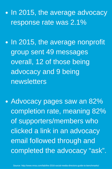 In_2015_the_average_advocacy_response_rate_was_2.1In_2015_the_average_nonprofit_group_sent_49_messages_overall_12_of_those_being_advocacy_and_9_being_newslettersAdvocacy_pages_saw_an_82_completion_rate_meaning_82_of_supporters-member.png