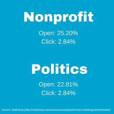 Nonprofit_Open-_25.20Click-_2.84PoliticsOpen-_22.81Click-_2.84.png